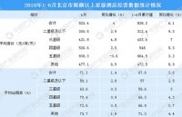 2018上半年北京星级酒店市场运行情况